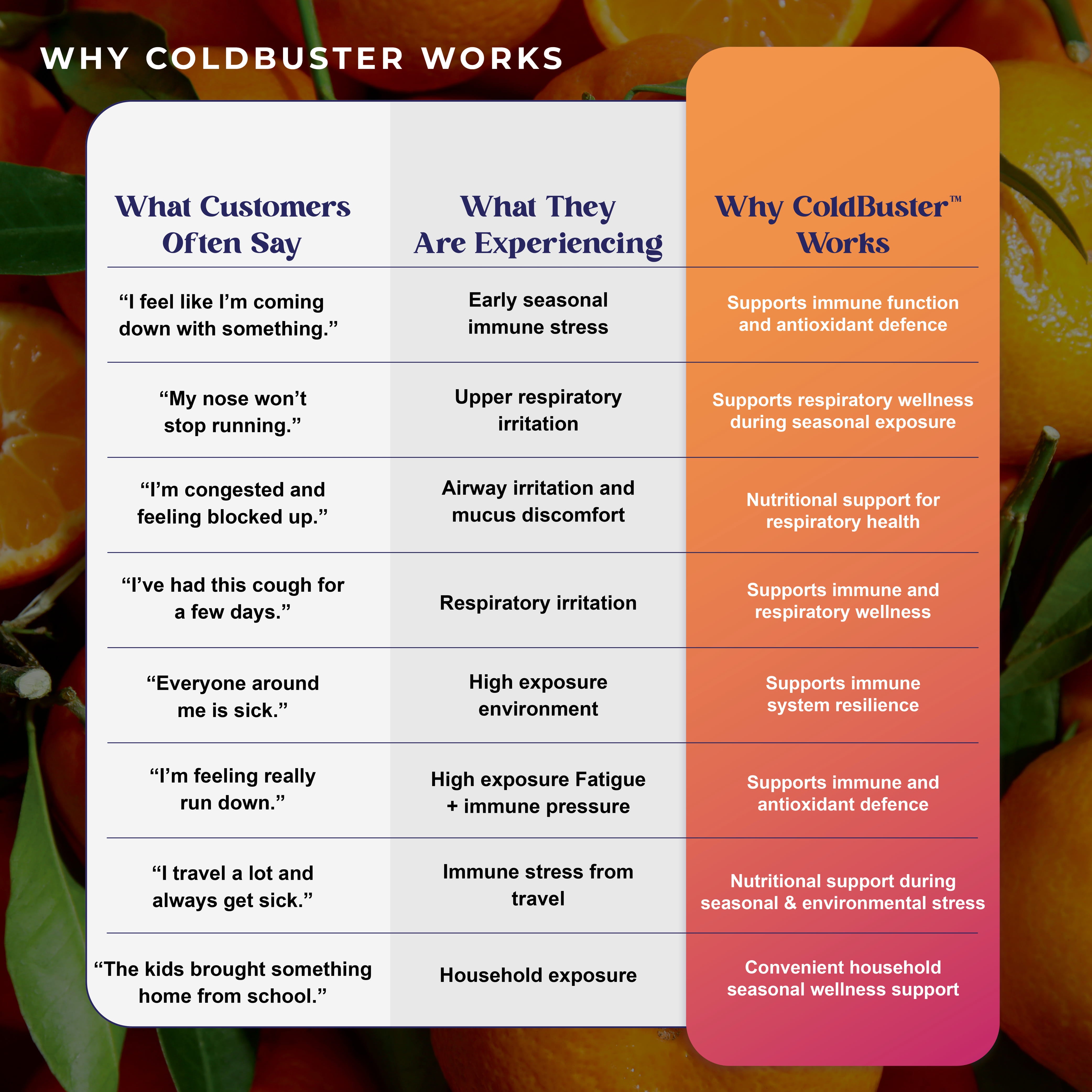 ColdBuster three-column explainer matching common seasonal wellness symptoms to their underlying causes and how ColdBuster supports immune and respiratory function at each stage.