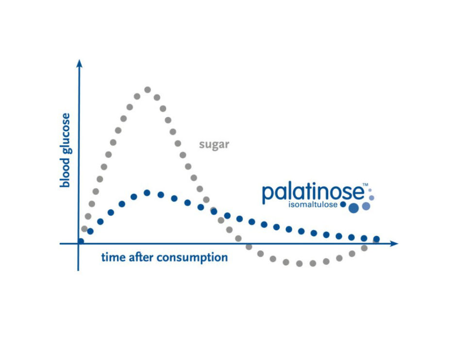 Palatinose™ (Isomaltulose)
